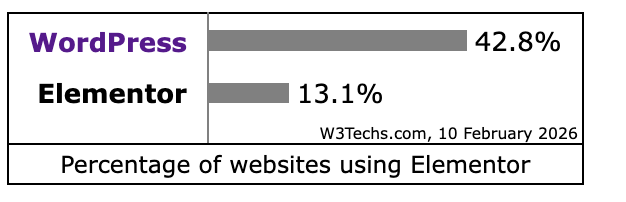 Les stats Elementor et WordPress de W3 Stats.