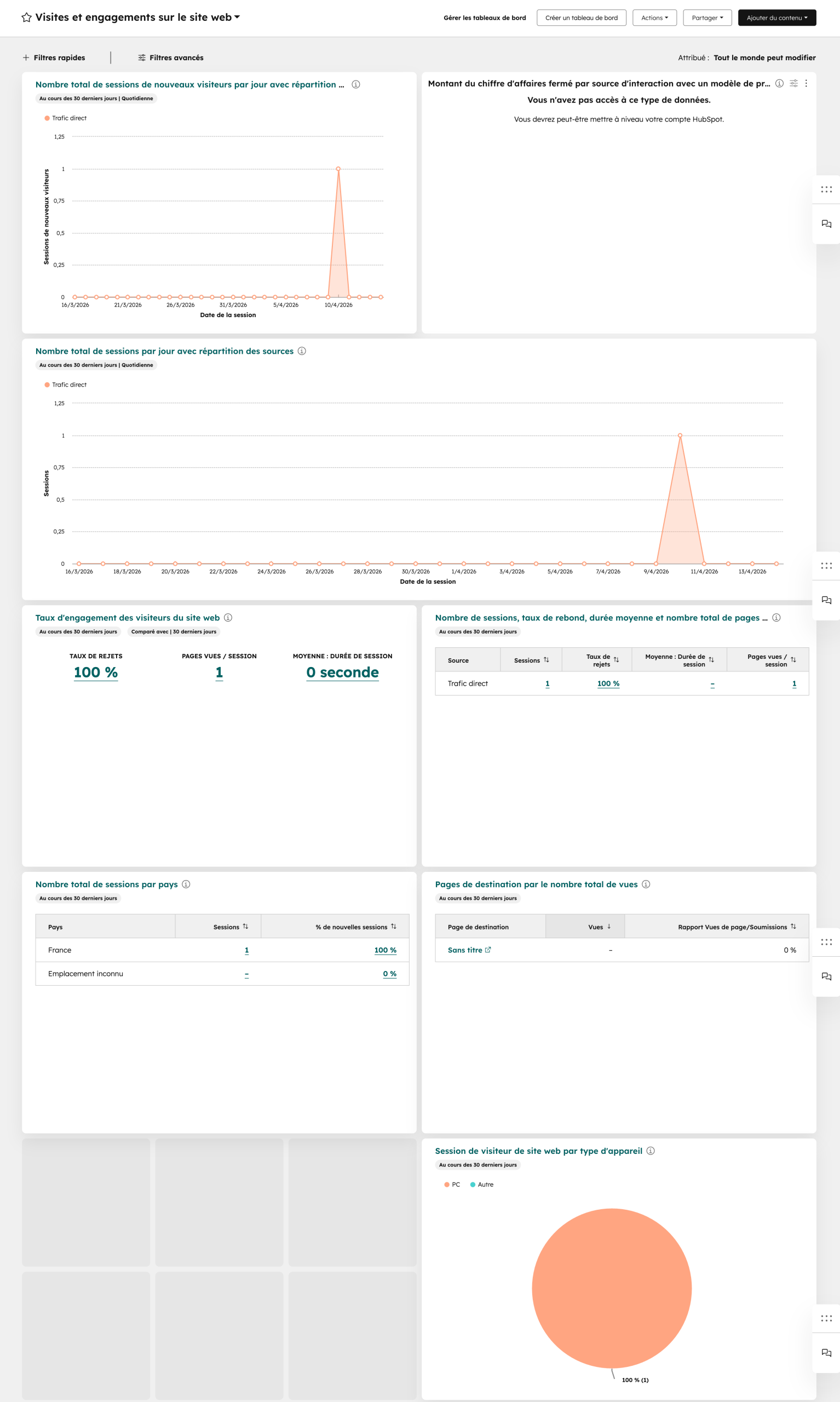 Un tableau. de bord d'HubSpot.