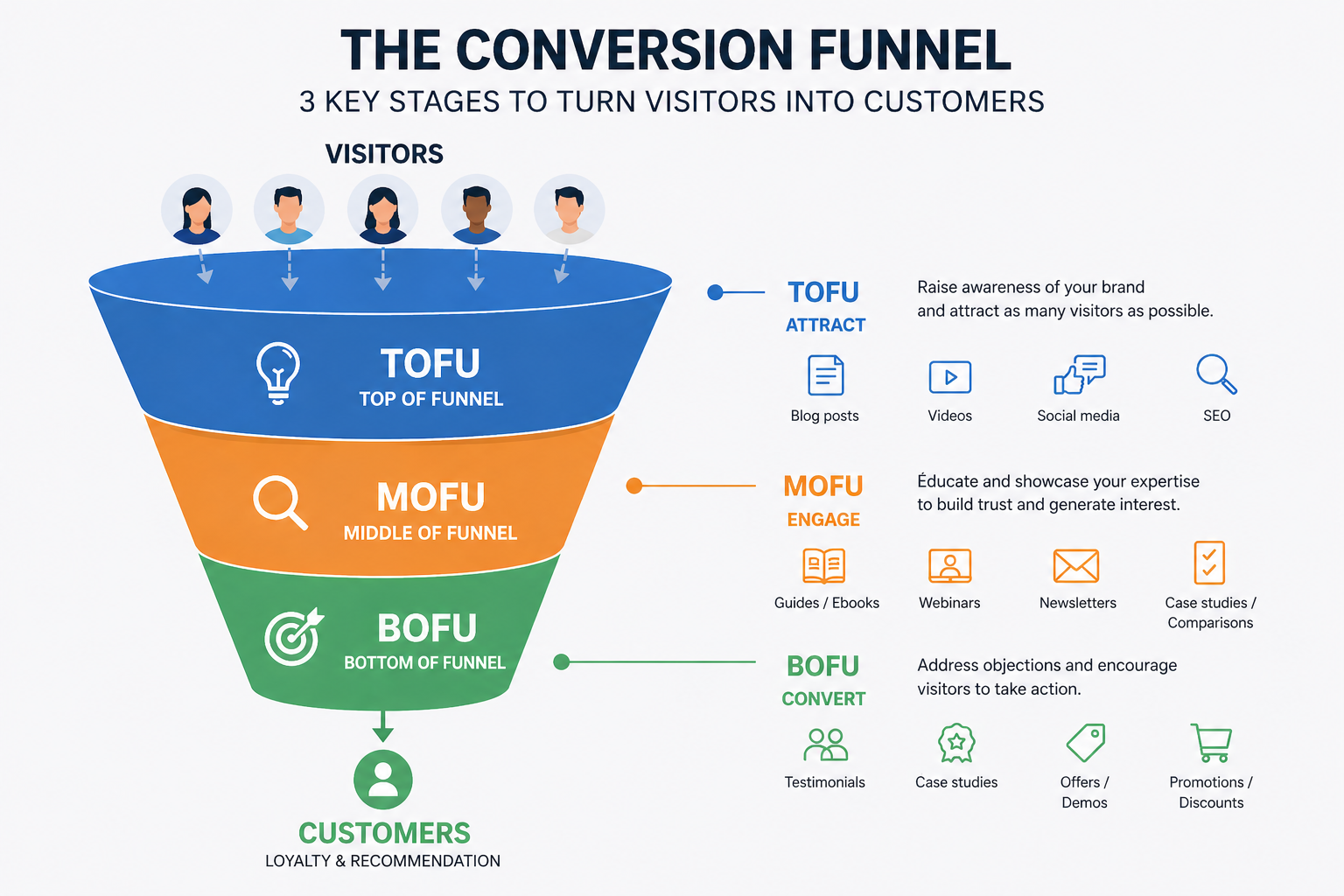 A visual representation of a marketing funnel.