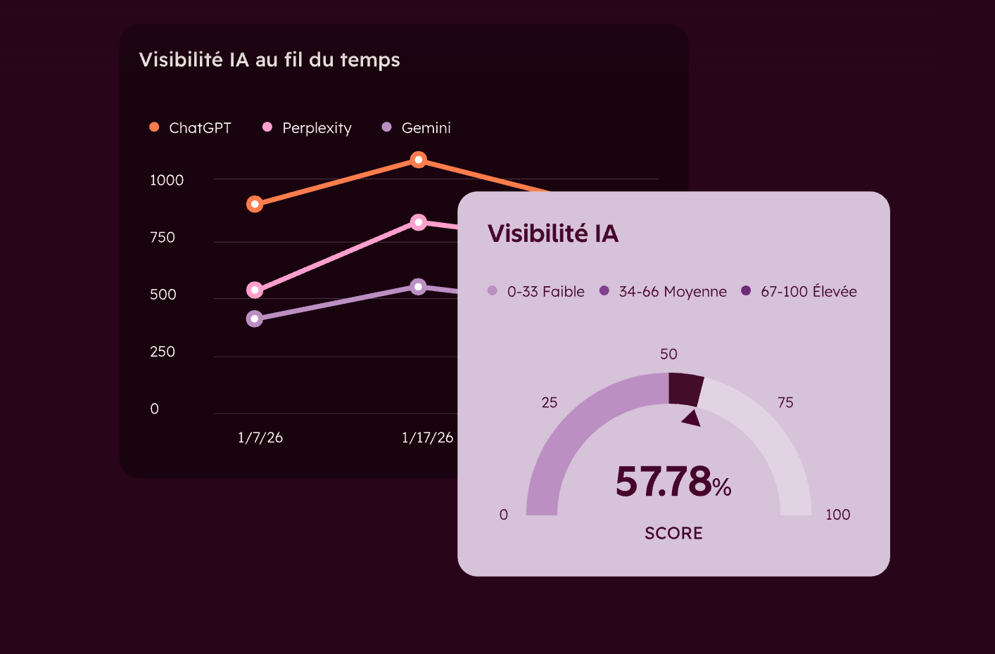 Un score de visibilité sur HubSpot.