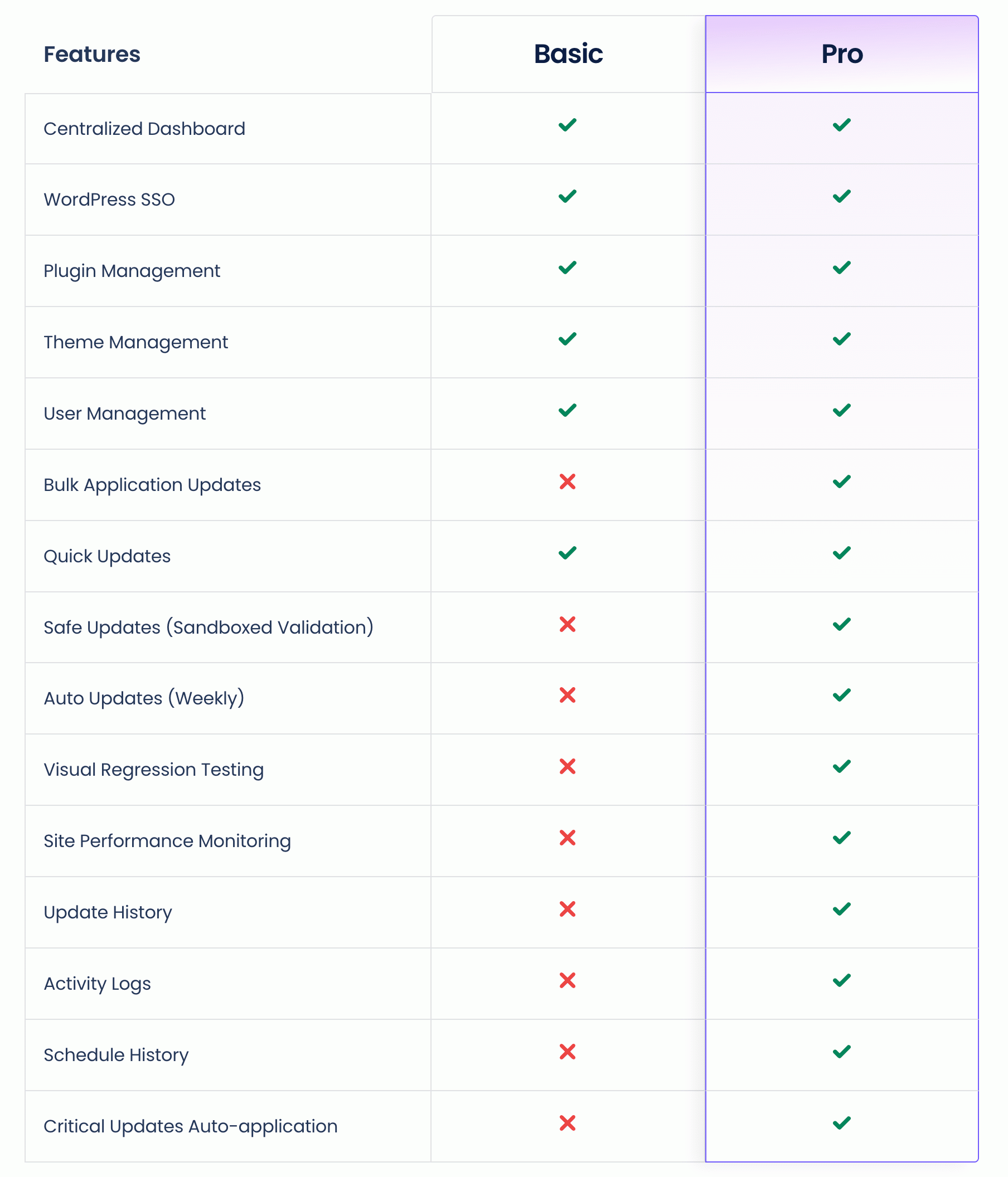 Tableau comparatif entre les versions Basic et Pro du Cloudways Site Manager.