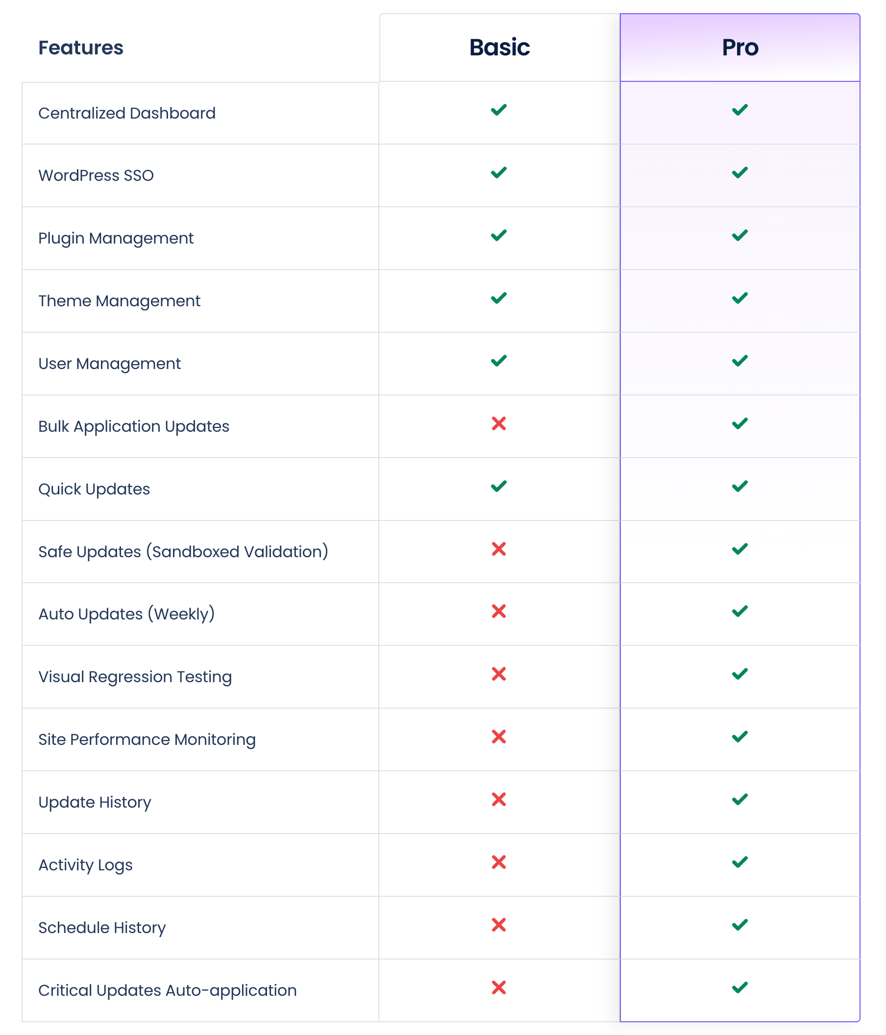 Comparison table between the Basic and Pro versions of Cloudways Site Manager.